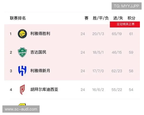 利雅得胜利联赛与亚冠取舍策略显现，关键赛程对赛季走势形成制约